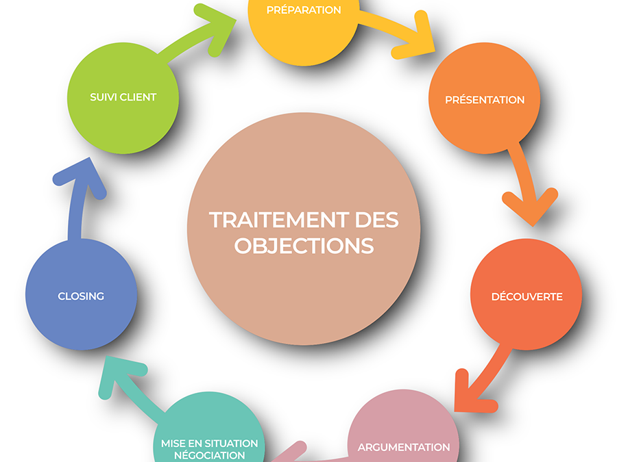 Cycle de vente : étapes, pratiques et conseils